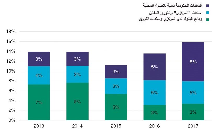 تمويل البنوك للديون الحكومية بديلاً عن سندات «المركزي»