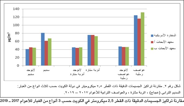 البيئة محطة رصد التلوث التابعة جريدة الأنباء Kuwait