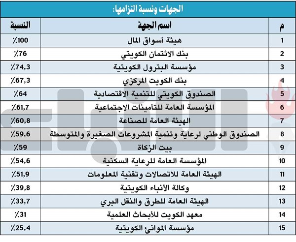 %76 نسبة التزام بنك الائتمان بتطبيق الحوكمة